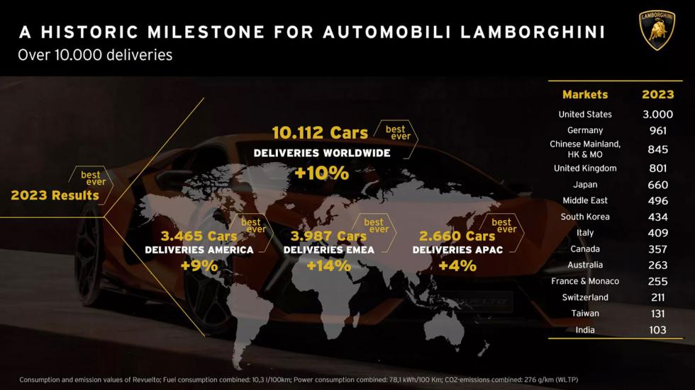 Lamborghini: Ρεκόρ με 10.000+ πωλήσεις για 1η φορά στην ιστορία της! 